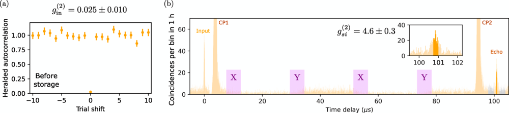 (a) Heralded autocorrelation of signal photons without storage. The signal mode goes through a broad transparency window prepared in both the QM and the filter crystal. (b) Time-correlation histogram between the detection of idler and signal photons after storage in the QM with a single XY4 sequence for 
100.9μs. 
