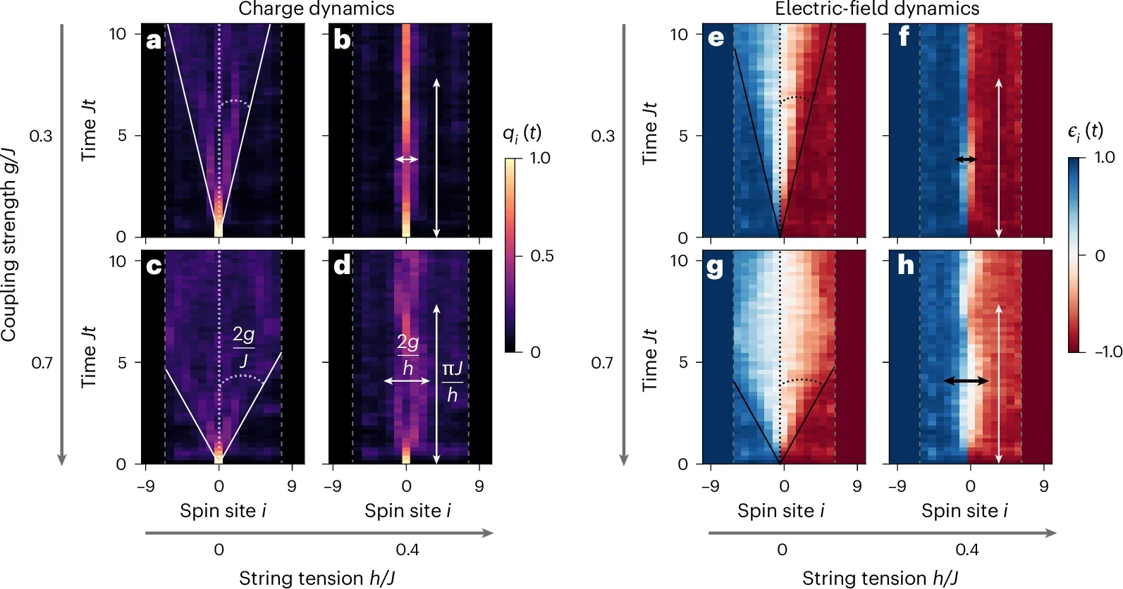 Time evolution of a perfectly localized charge at the center of the physical-spin chain in the presence of a range of coupling-strength and string-tension values.