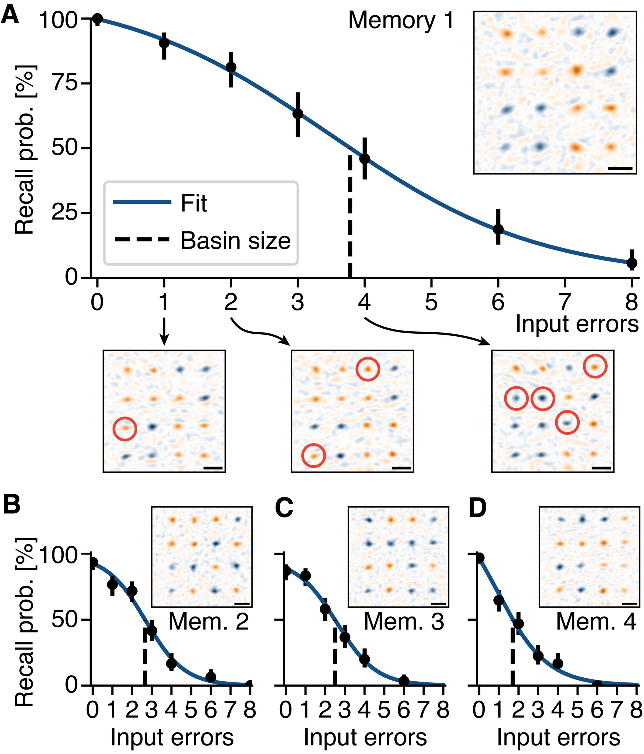 Recall probability versus number of spin-flip errors in memory pattern 1 of connectivity realization J1, shown as inset