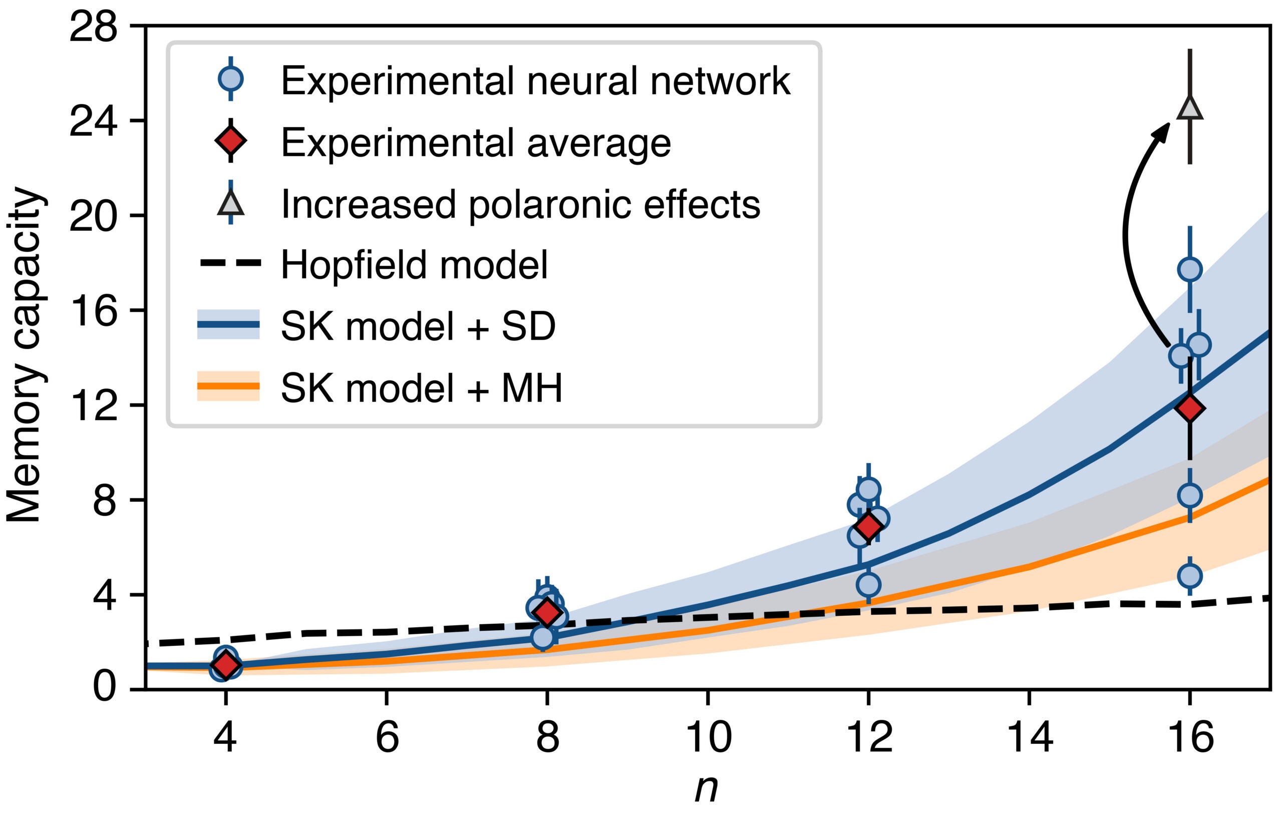 Memory capacity versus n. Memory capacity of five different J's for each of four different system sizes n.