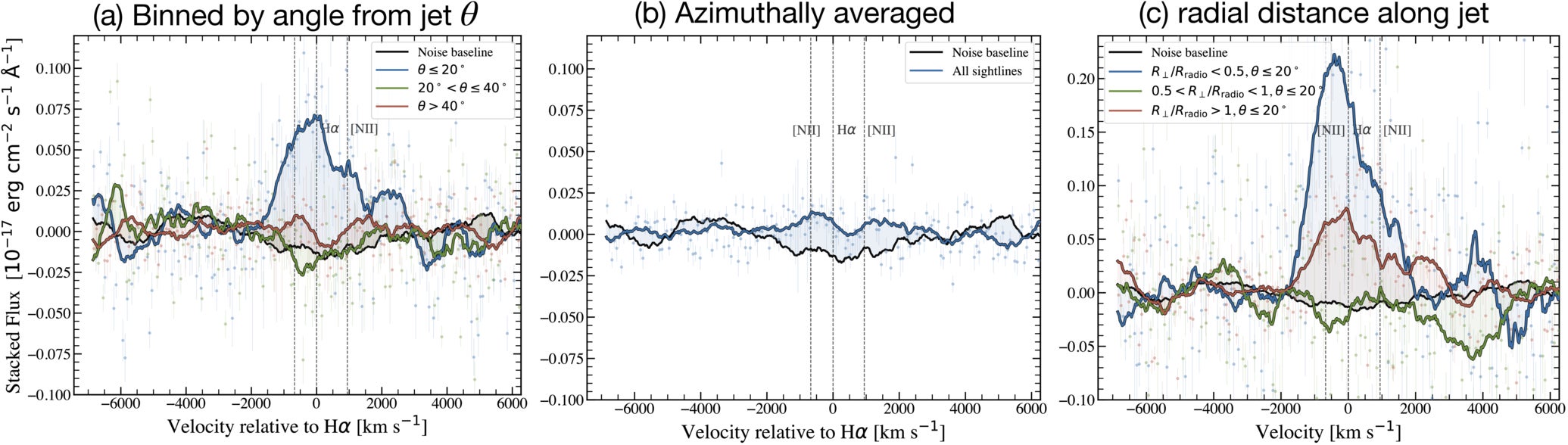 Panel (a) shows Hα excess aligned with the radio axis, revealing an anisotropic cool ionized CGM. Panel (b) finds no significant all-angle excess, arguing against a spherical Hα halo. Panel (c) shows the strongest Hα signal near the host galaxy and radio-lobe region, indicating preferred sites of jet–CGM interaction.