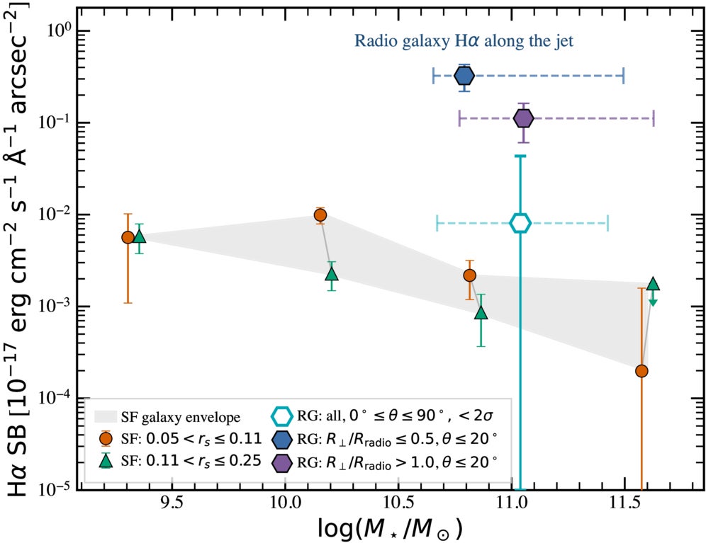 Hα emission surface brightness as a function of stellar mass. All measurements are expressed as rest-frame surface brightnesses after correcting for cosmological dimming by a factor of (1 + z)4. 