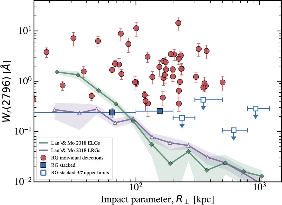 Mg iiλ2796 rest-frame equivalent width as a function of projected impact parameter, R⊥. Red circles show individual Mg ii detections associated with the radio-galaxy sight lines in this work. 
