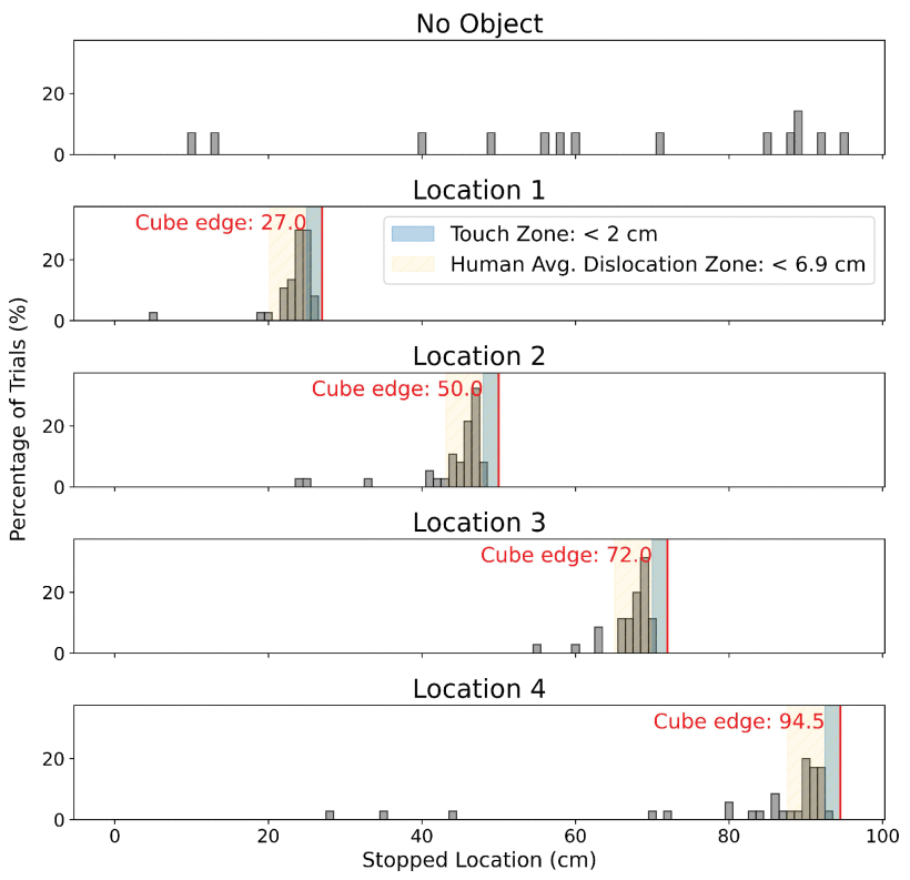 Histogram of stopped locations across raking conditions in the human experiment.