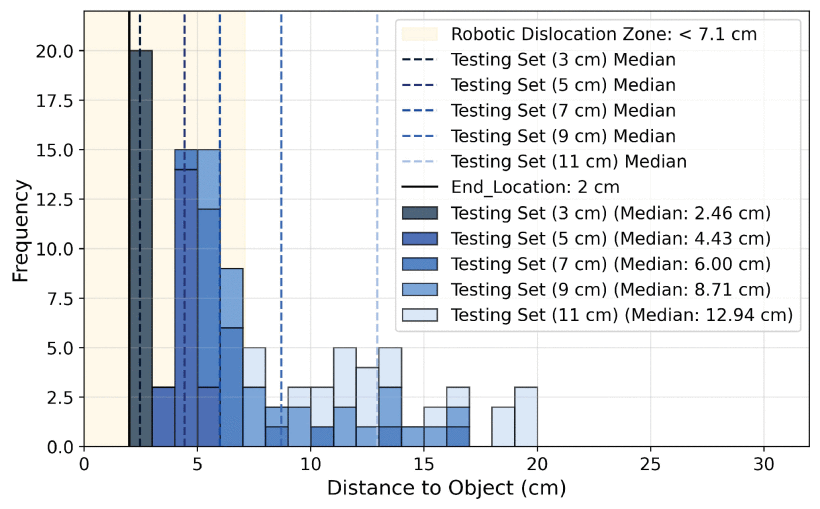 Histogram of first detection distances from the object for five LSTM models in the robotic experiment (20 testing trials with object buried).