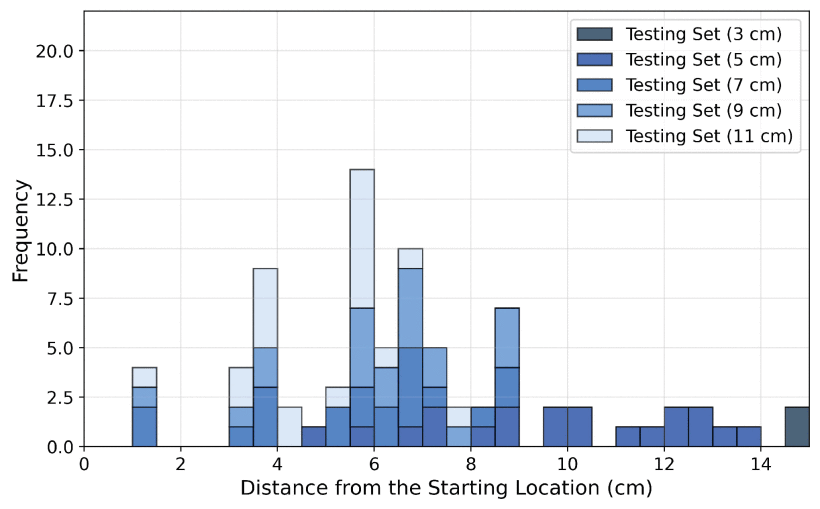 Histogram of first reported stops across five LSTM models in the robotic experiment (20 testing trials with no object buried). Each model uses a distinct threshold (3 cm, 5 cm, 7 cm, 9 cm, 11 cm), with distances from the starting location shown.