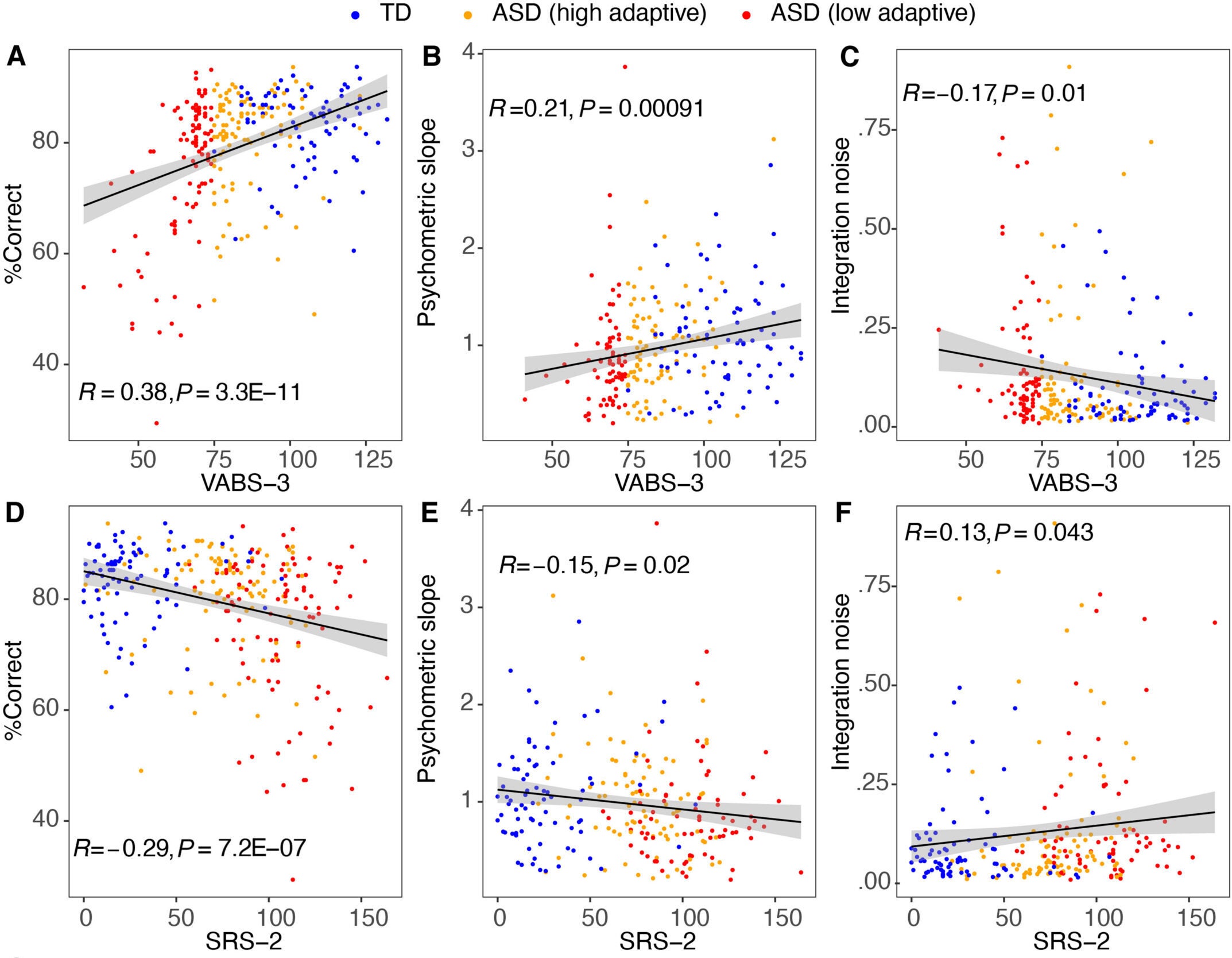 Game play correlated with symptom severity.