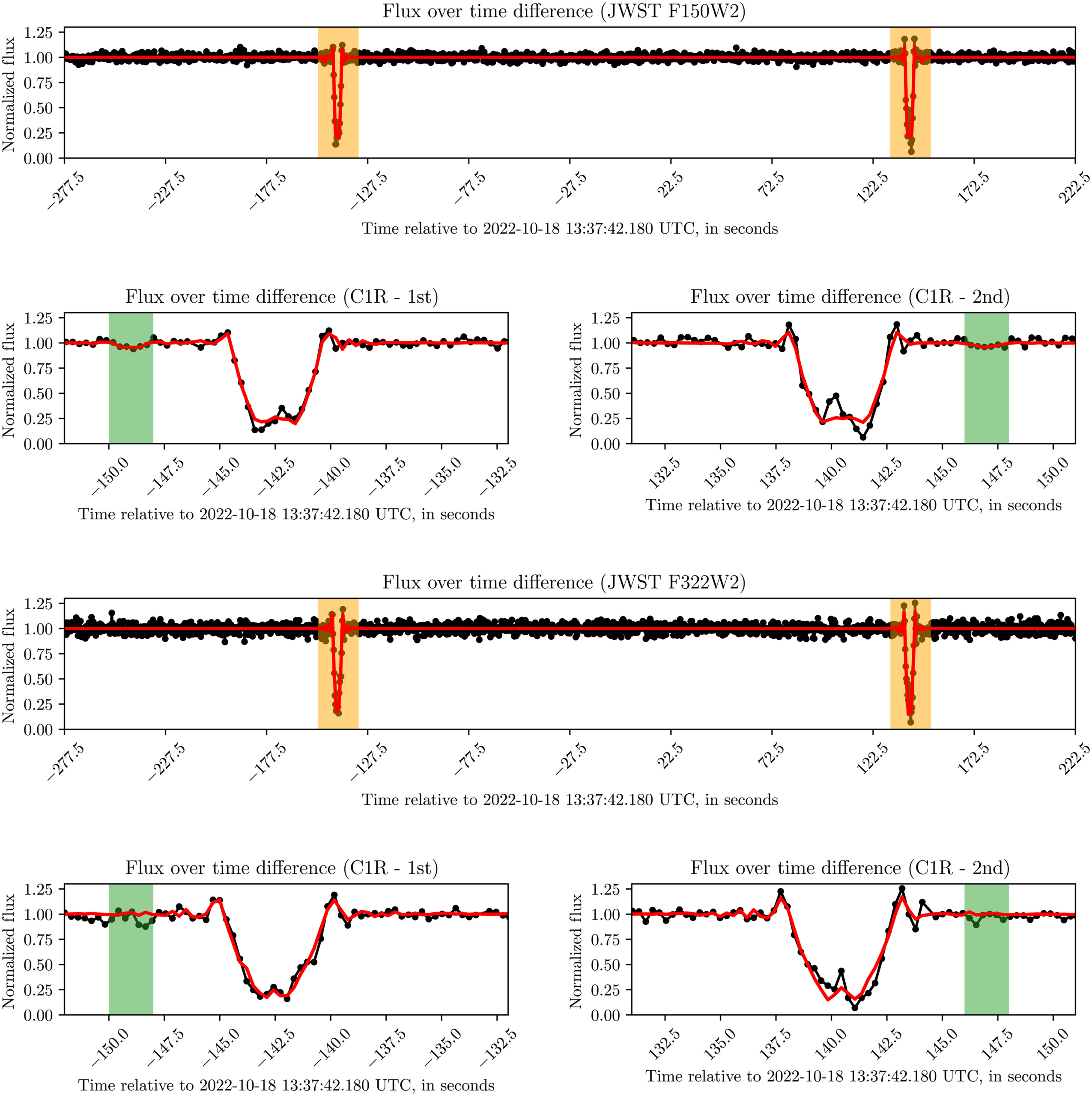 Light curves obtained with the JWST Near-Infrared Camera, using the F150W2 (1.5 μm) and F322W2 (3.2 μm) filters.