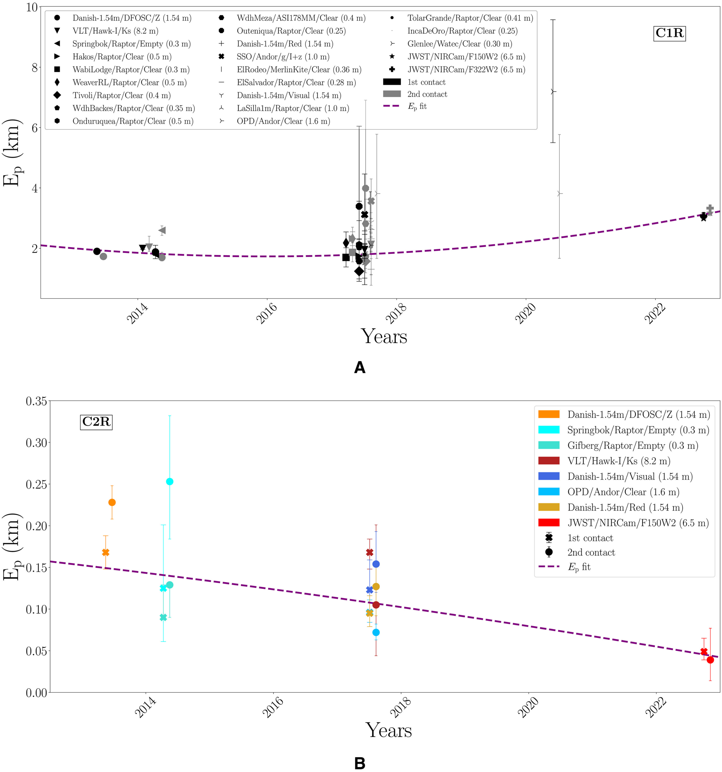 Temporal evolution of Chariklo’s rings.