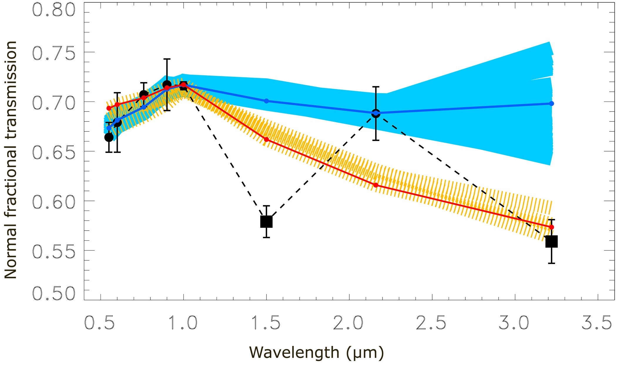 Comparison of the observed normal fractional transmission (1 − pN) with radiative-transfer models for C1R using different compositions and grain sizes.