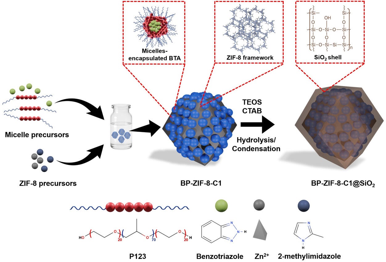 Schematic illustration of the formation of hierarchical BP-ZIF-8-C1@SiO2 nanocontainers.