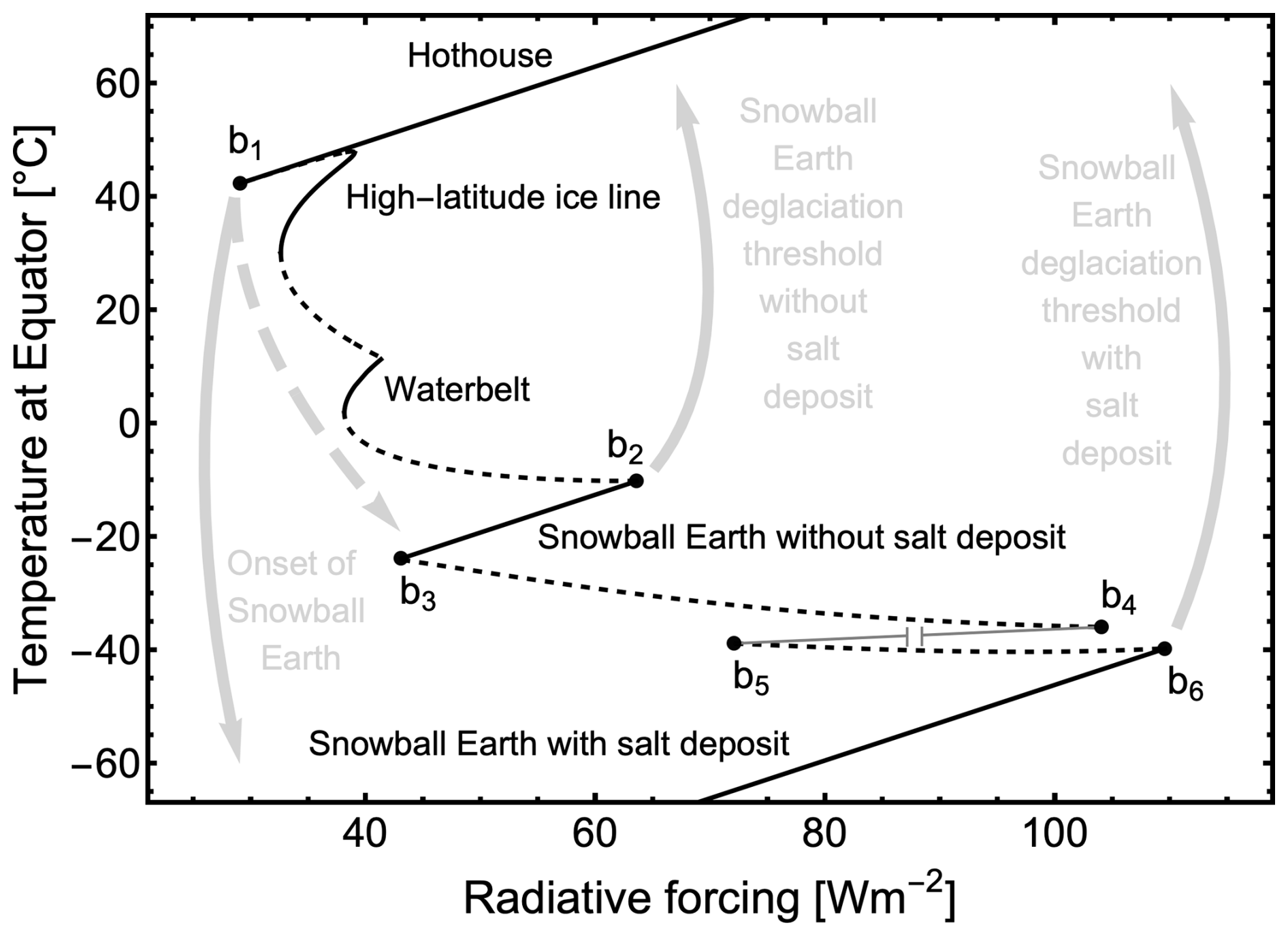 Bifurcation diagram for the EBM with a salt-albedo feedback. Radiative forcing on the x axis is defined as ΔA = A₀ − A, where A₀ is the reference value given in Table 1. Black solid lines indicate stable equilibrium states and dashed lines indicate unstable states. Stable climate states are labeled.