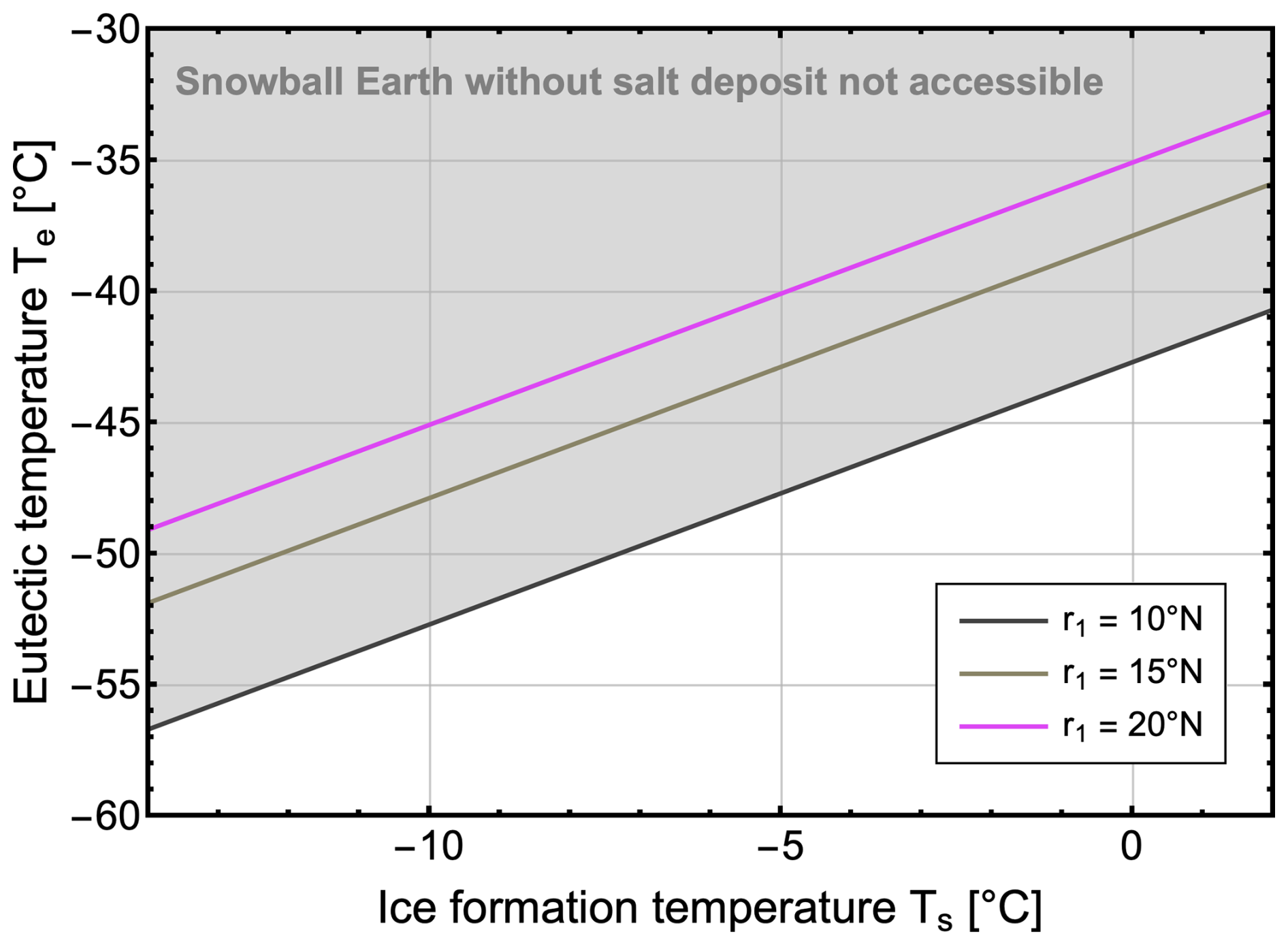 Diagram showing the accessibility of the Snowball Earth without a salt deposit for different values of the critical temperatures Ts and Te.