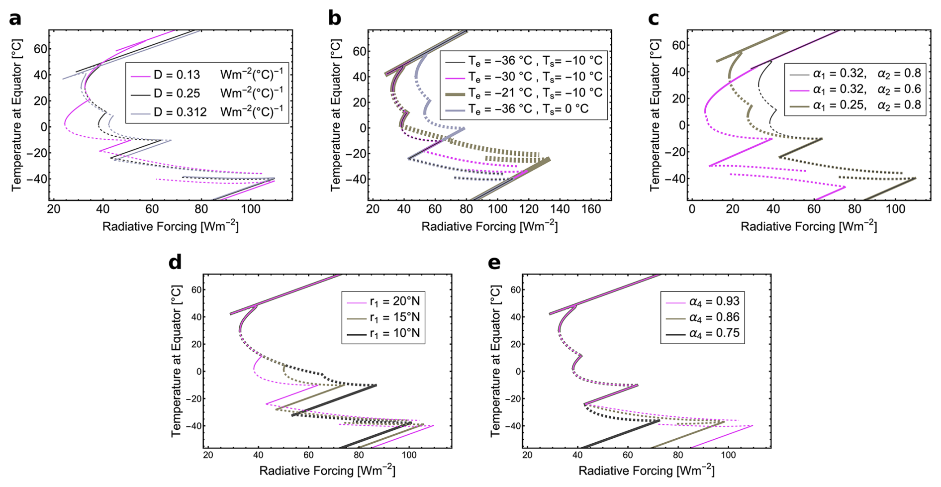 Bifurcation diagram for the EBM in with the albedo function and: (a) Different diffusion rates D. The numerical value D=0.312 gives the temperate solutions to the EBM a modern-day temperature field. 