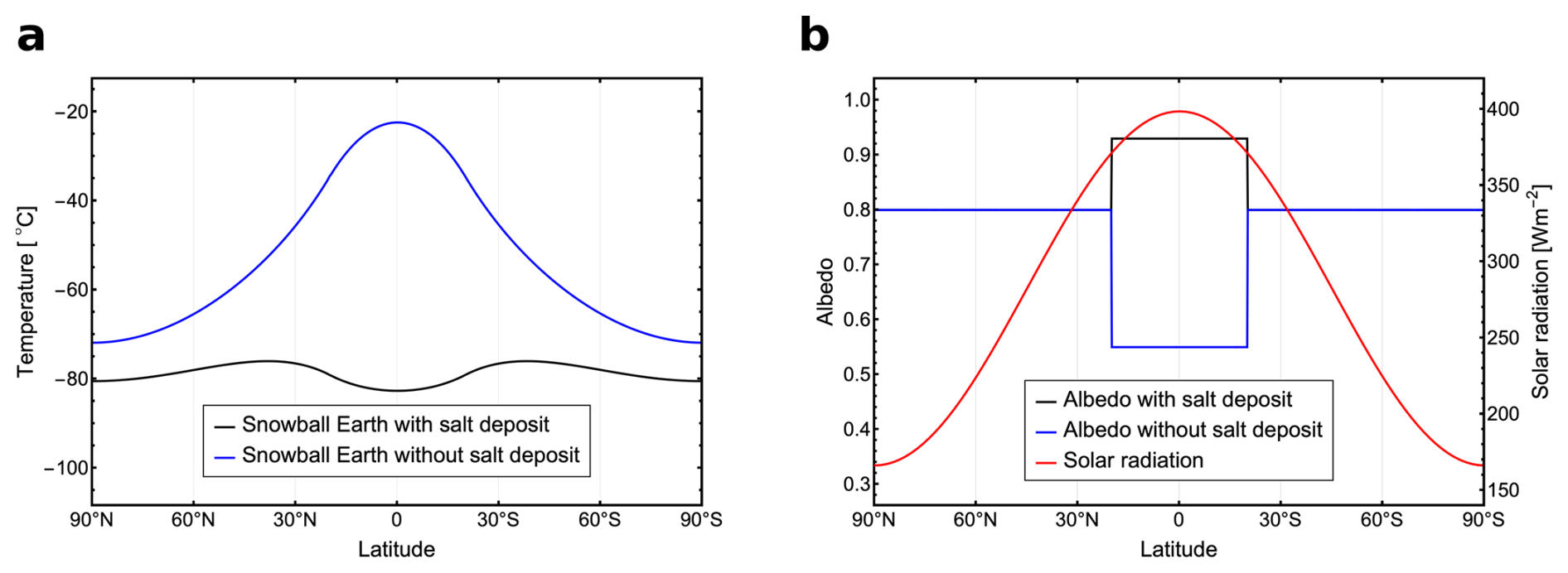 (a) Temperature profiles for Snowball Earth with a salt deposit (black) and Snowball Earth without a salt deposit (blue) at radiative forcing level ΔA=45. (b) The ice/snow albedo functions (a(x,T)∀T < Tₛ) for Snowball Earth with a salt deposit (black) and Snowball Earth without a salt deposit (blue), together with the latitudinal distribution of Neoproterozoic solar radiation Qs(x) (red).