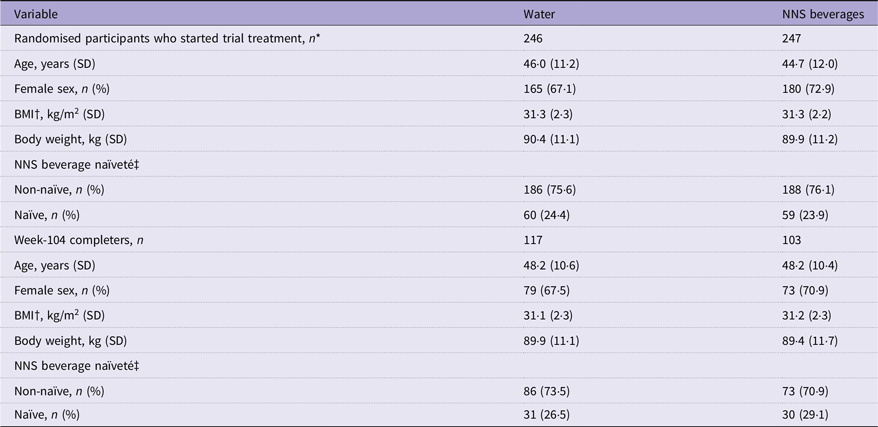 A table comparing baseline characteristics of participants in a trial involving water and NNS beverages.