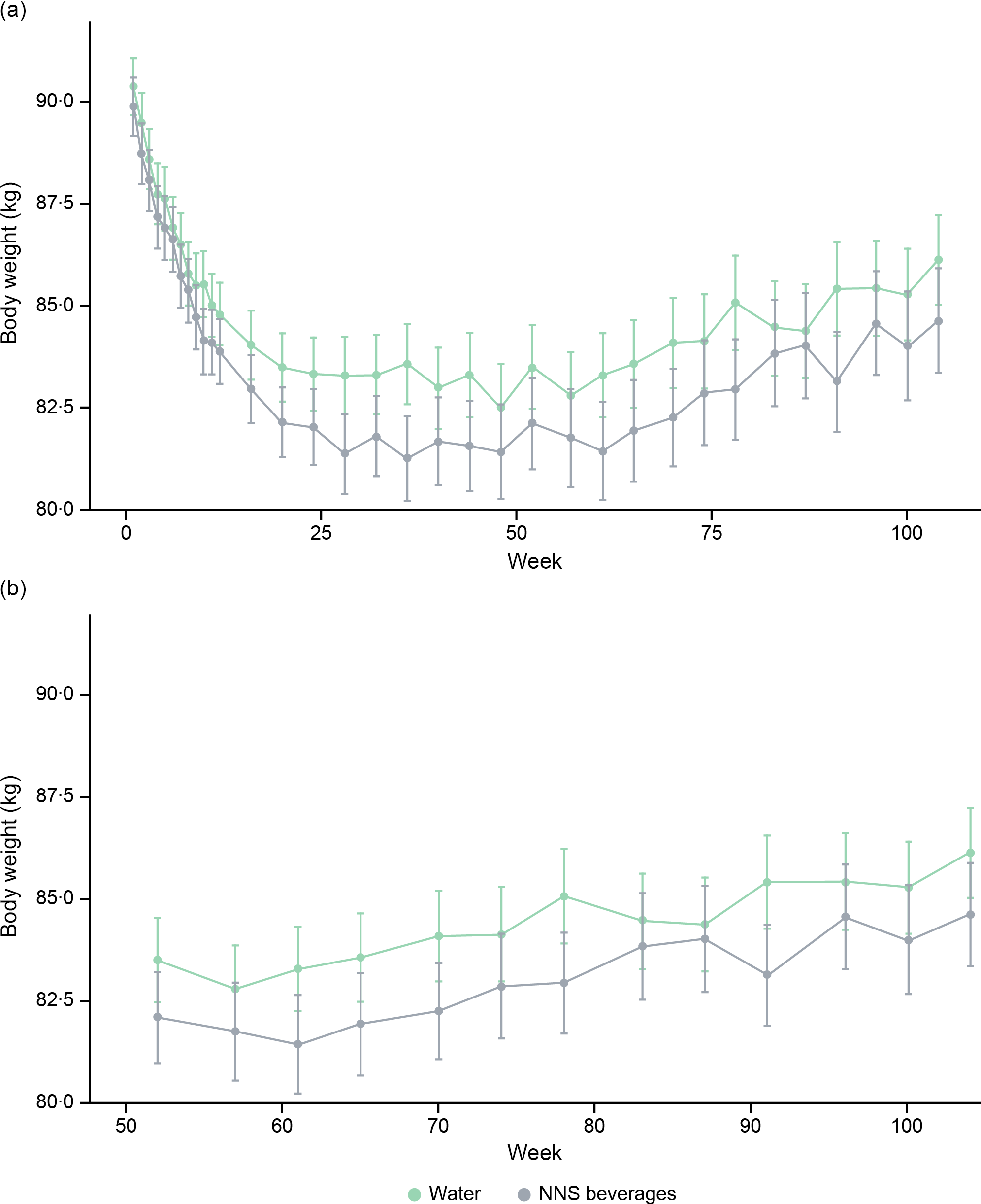 Time profile of body weight over 104 weeks in the complete cases dataset. (a) Body weight from baseline to week 104; (b) body weight from week 52 to week 104.
