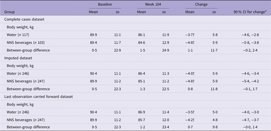 The table presents data on body weight changes in participants who consumed water or non-nutritive sweetened (NNS) beverages, measured at baseline and week 104. It includes three datasets: complete cases, imputed, and last observation carried forward.