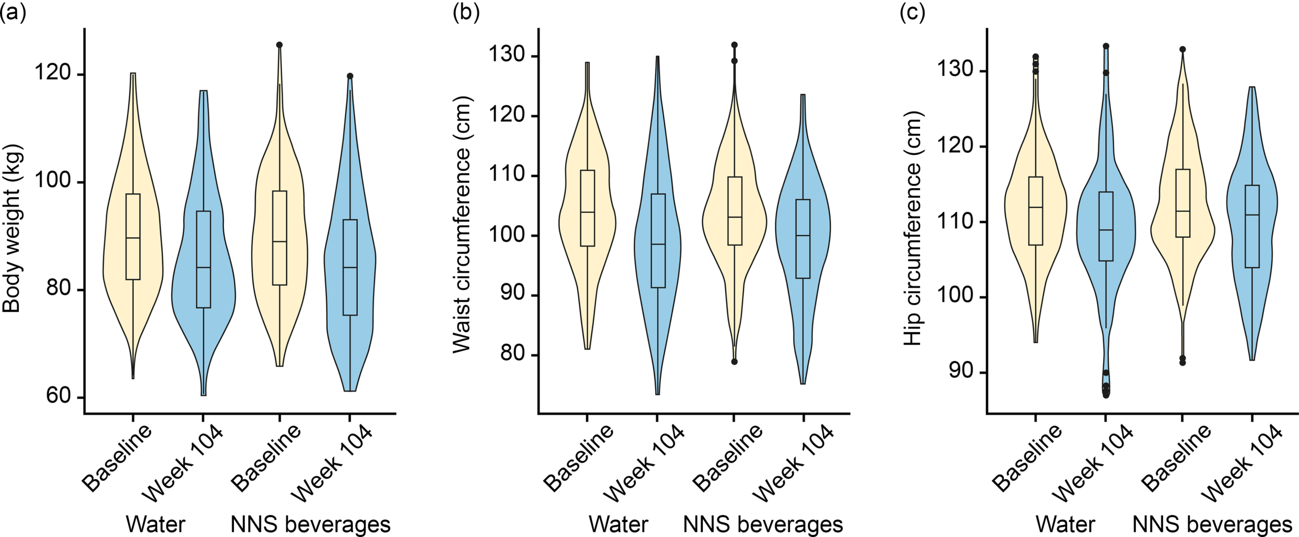 Violin plots showing the effect of trial beverage on selected variables at baseline and week 104 in the complete cases dataset. (a) Effect on body weight; (b) effect on waist circumference and (c) effect on hip circumference. 