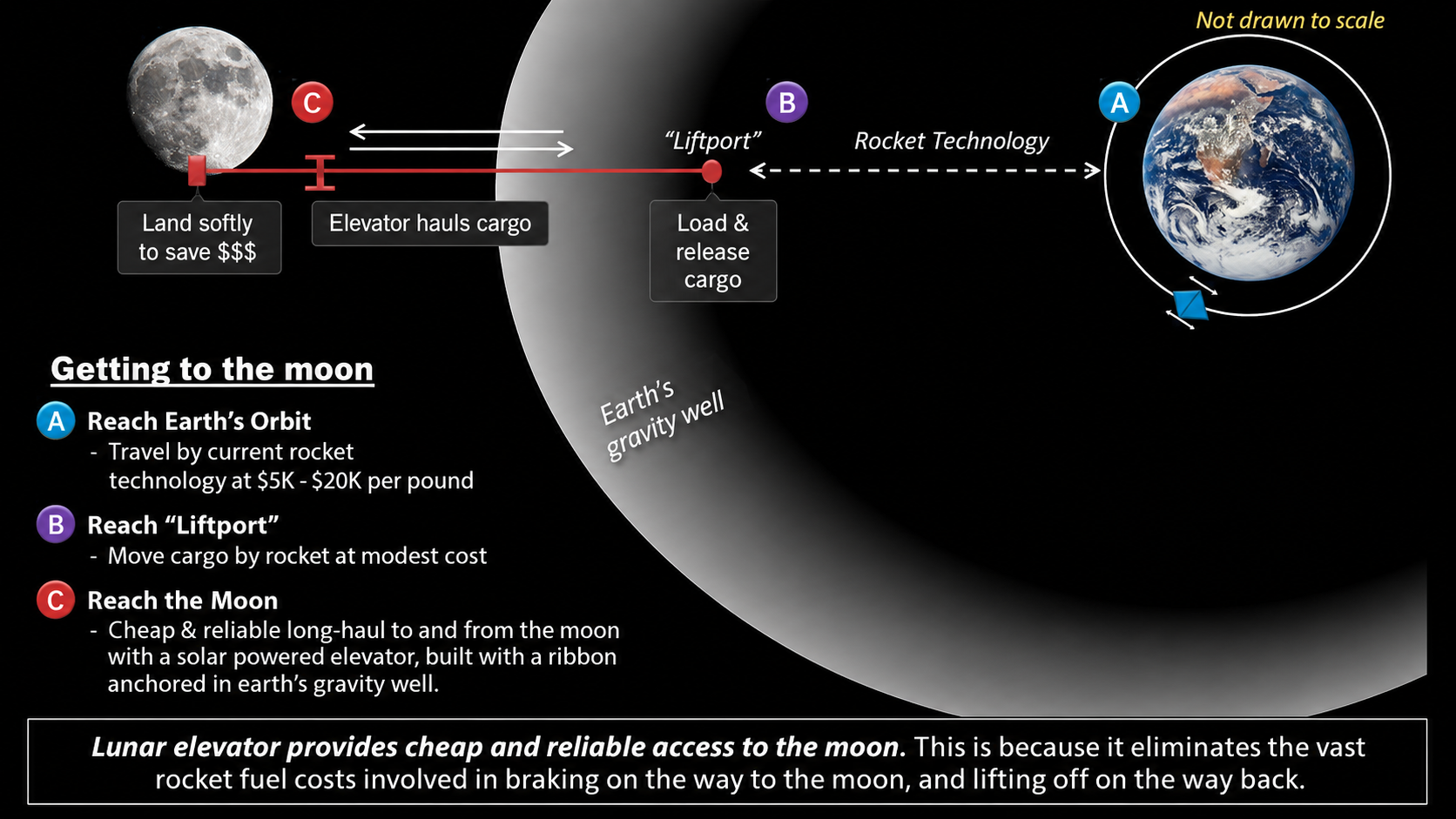 A space elevator could dramatically cut the fuel needed to reach the Moon’s surface.