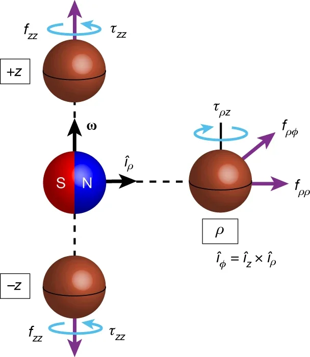 Induced forces and torques on a conductive sphere in three canonical positions relative to a rotating magnetic dipole.