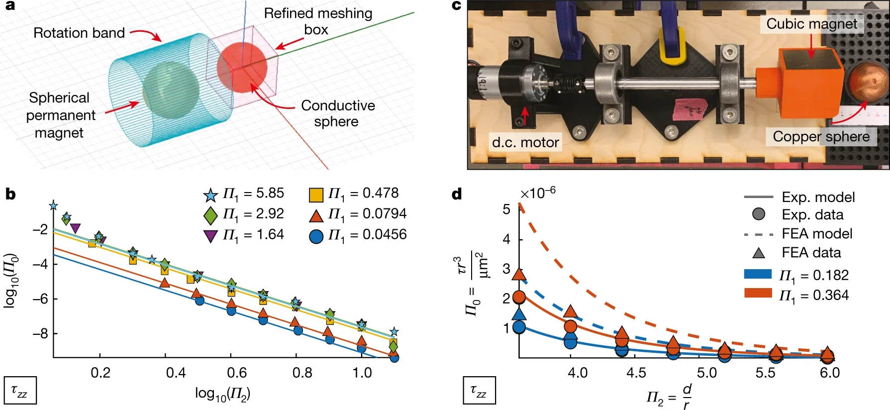 Typical numerical and experimental results for force-torque characterization.