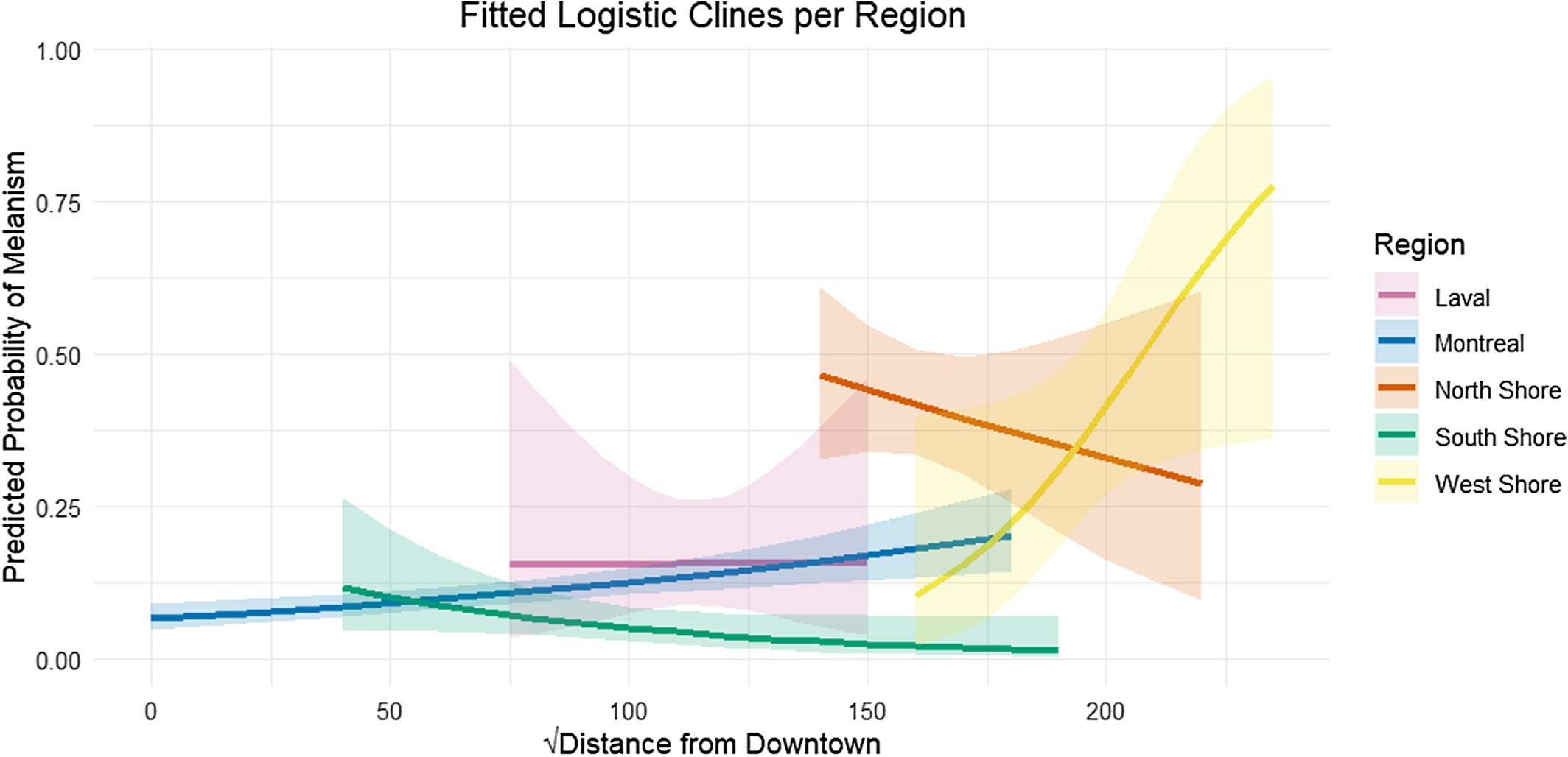 Distance-Melanism clines for each of the major regions. All three datasets were pooled (i.e. Visual Survey, iNaturalist, SquirreMapper).