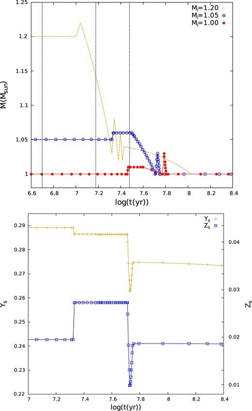 Change in the mass and surface composition of Model NCz195 with time.