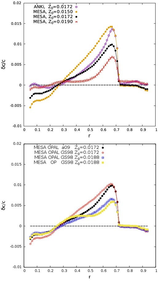 The sound speed difference between the Sun and the standard solar models constructed using the mesa and anki̇ codes.