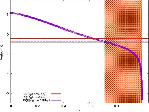 The density profile is plotted for the interior of the Sun. 