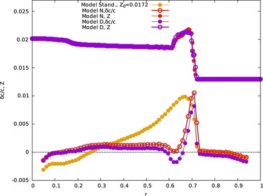 The difference in the speed of sound for the non-standard models. The difference in the speed of sound between the Sun and the non-standard solar models constructed using the mesa code.