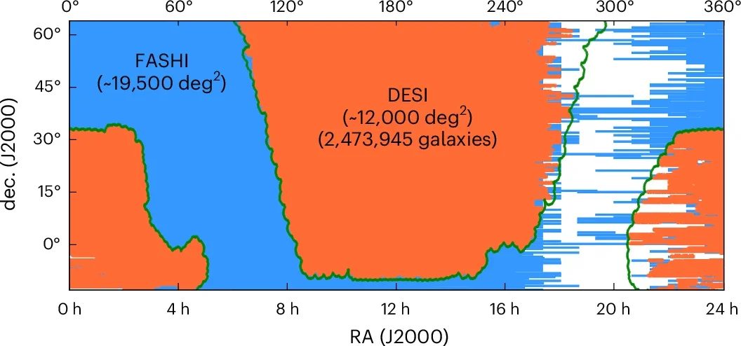 Coverage of the cross-matched FASHI and DESI sample.