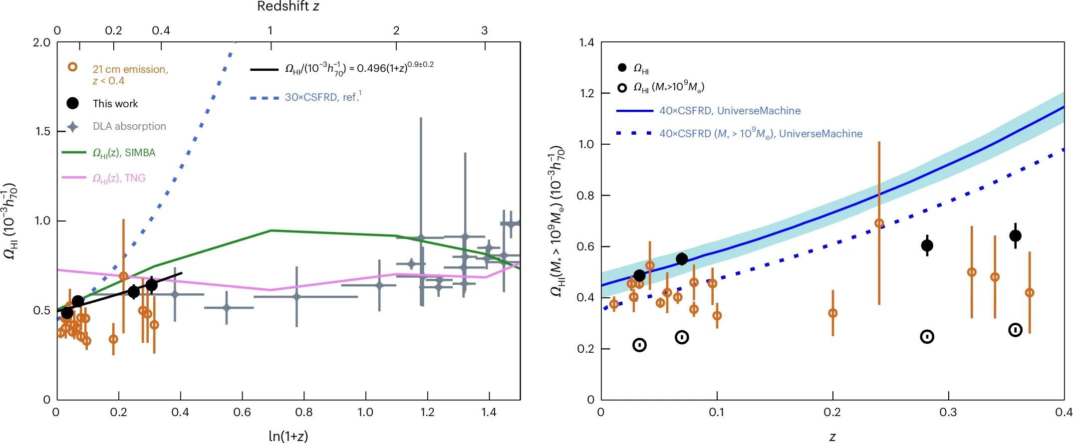 Cosmic H I gas density (ΩHI) as a function of redshift.