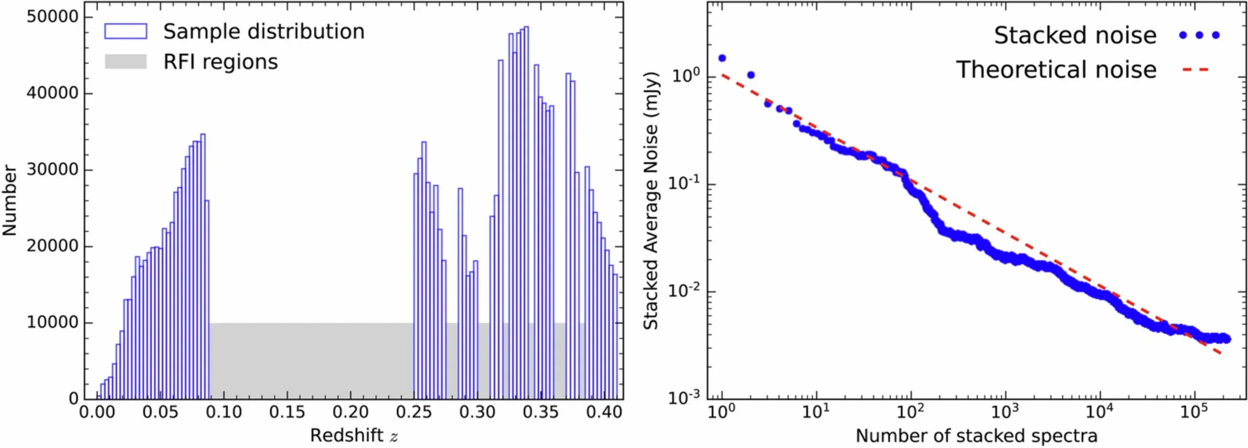 Distribution of stacked sources and scaling of stacked noise with sample size.