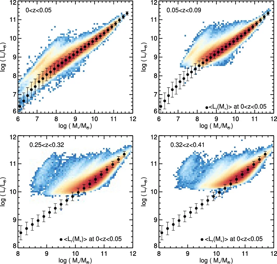 Distribution of DESI BGS galaxies as a function of stellar mass and luminosity.