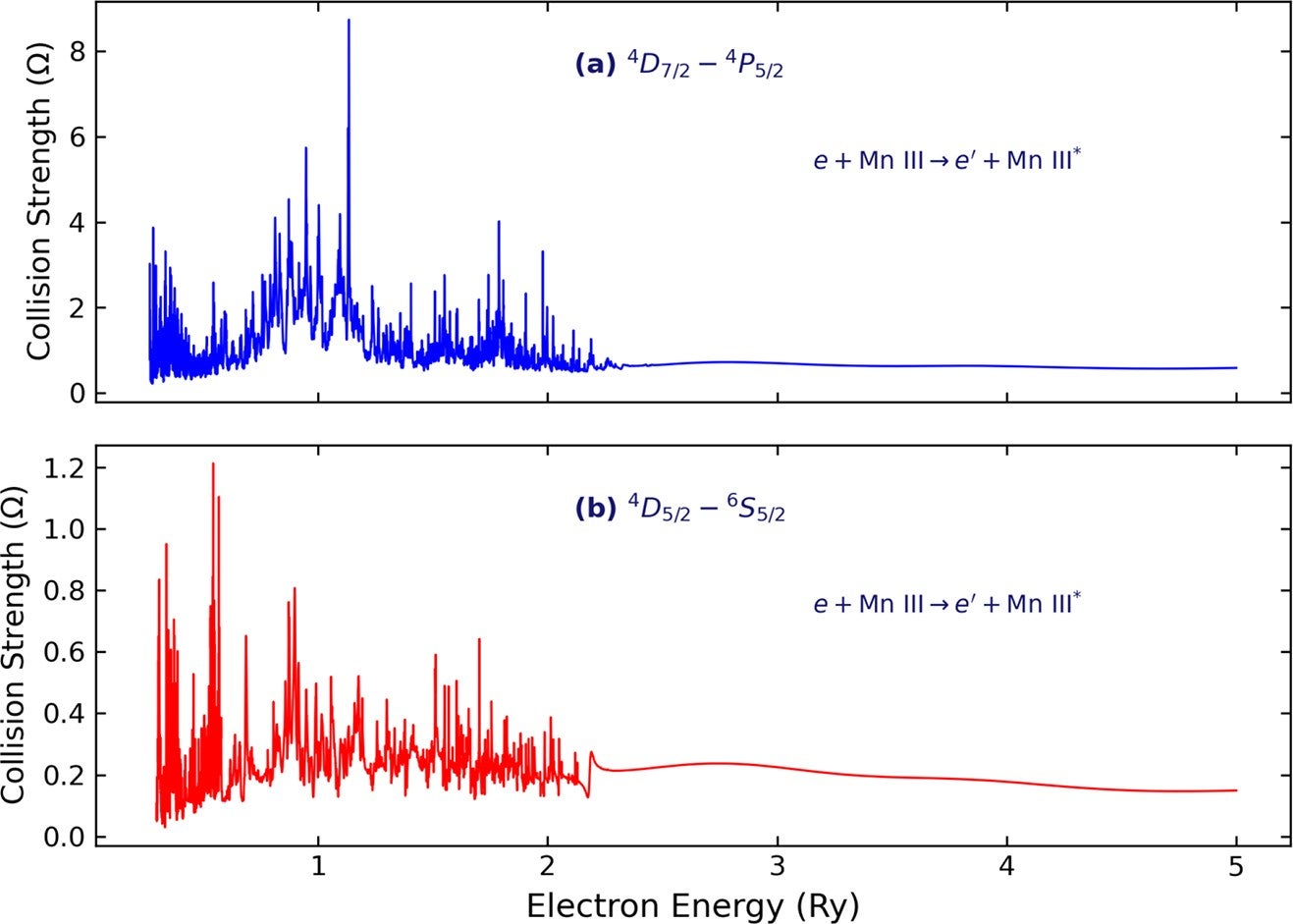 Collision strengths, Ω, for the forbidden transitions (a) ⁴D₇/₂ → ⁴P₅/₂ and (b) ⁴D₅/₂ → ⁶S₅/₂ in Mn III as functions of electron energy (Ry). Prominent resonance structures are present in the near-threshold region, while smoother behaviour is observed at higher energies.