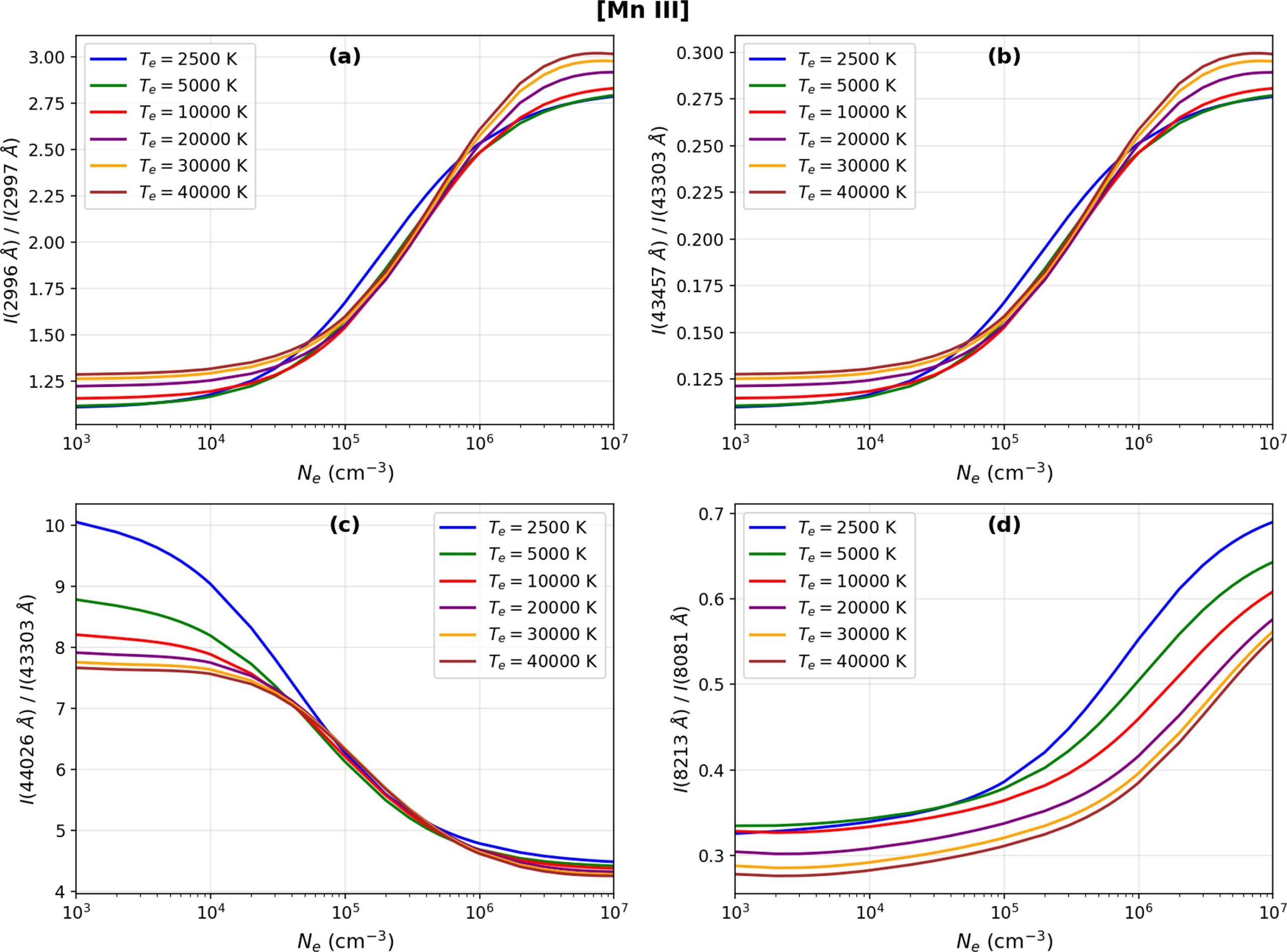 Mn III forbidden-line emission ratios plotted against increasing electron density for temperatures ranging from 2,500 to 40,000 K. In the top two panels, the curves for different temperatures largely overlap, showing that these emission-line ratios are primarily sensitive to electron density rather than temperature.
