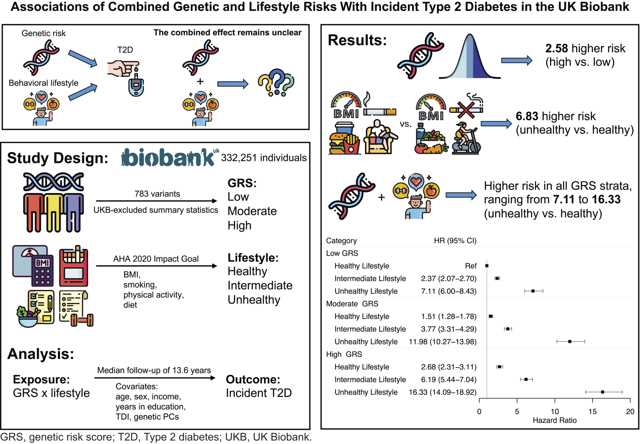 Associations of combined genetic and lifestyle risks with incident type 2 diabetes in the UK Biobank