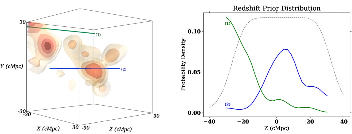 Left: 3D galaxy distribution with green and blue lines marking two selected lines of sight. Right: corresponding probability distributions used to assign redshifts to nearby LAEs, with the N501 transmission curve shown as a gray dashed line.