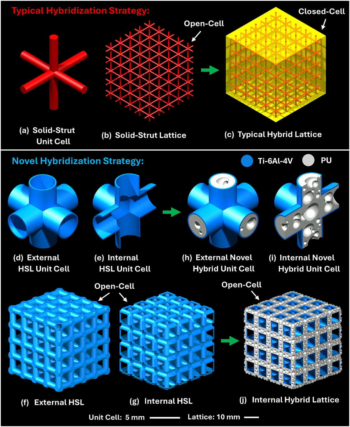 Traditional vs. novel metal–polymer hybridization strategies. (a,b) Solid-strut lattice unit cell (a) and lattice (b). (c) Conventional hybrid lattice with polymer infill (closed-cell). (d,e) Hollow-strut lattice (HSL) unit cell, external (d) and internal (e) views. (f,g) HSL, external (f) and internal (g) views. (h,i) Novel open-cell hybrid HSL unit cell with polyurethane (PU) foam infill, external (h) and internal (i) views. (j) Novel open-cell hybrid lattice (internal view).