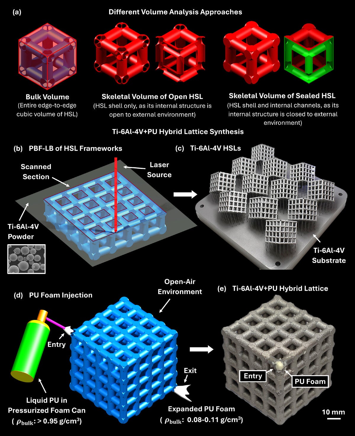The different volume analysis approaches (a) and the synthesis process of the Ti-6Al-4V+PU hybrid lattices (b–e). Step 1: PBF-LB fabrication of Ti-6Al-4V HSLs (b,c). Step 2: Injection of PU into the HSL inner channels (d) to produce the Ti-6Al-4V+PU hybrid lattice (e).