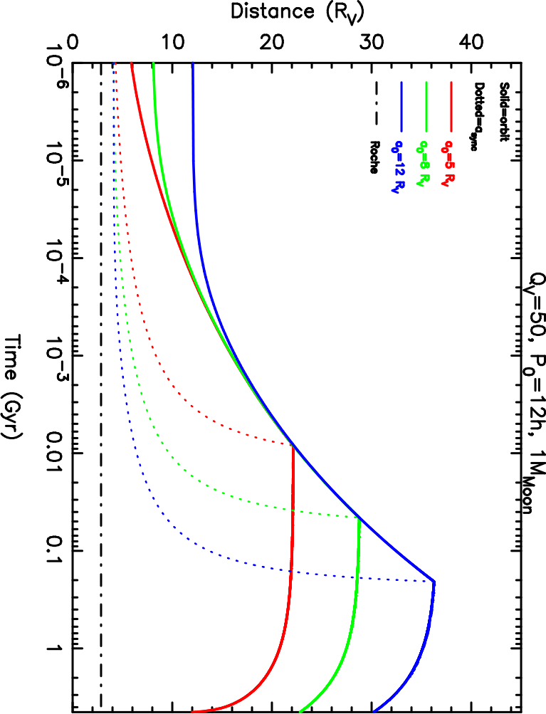 Dependence of the tidal evolution on the initial semi-major axis (Q_V = 50, P₀ = 12 hr, Mₘ = 1 M_Moon). Solid lines show the moon’s orbital distance and dotted lines show the corresponding synchronous radius for aₘ,₀ = 5 (red), 8 (green), and 12 R_V (blue).
