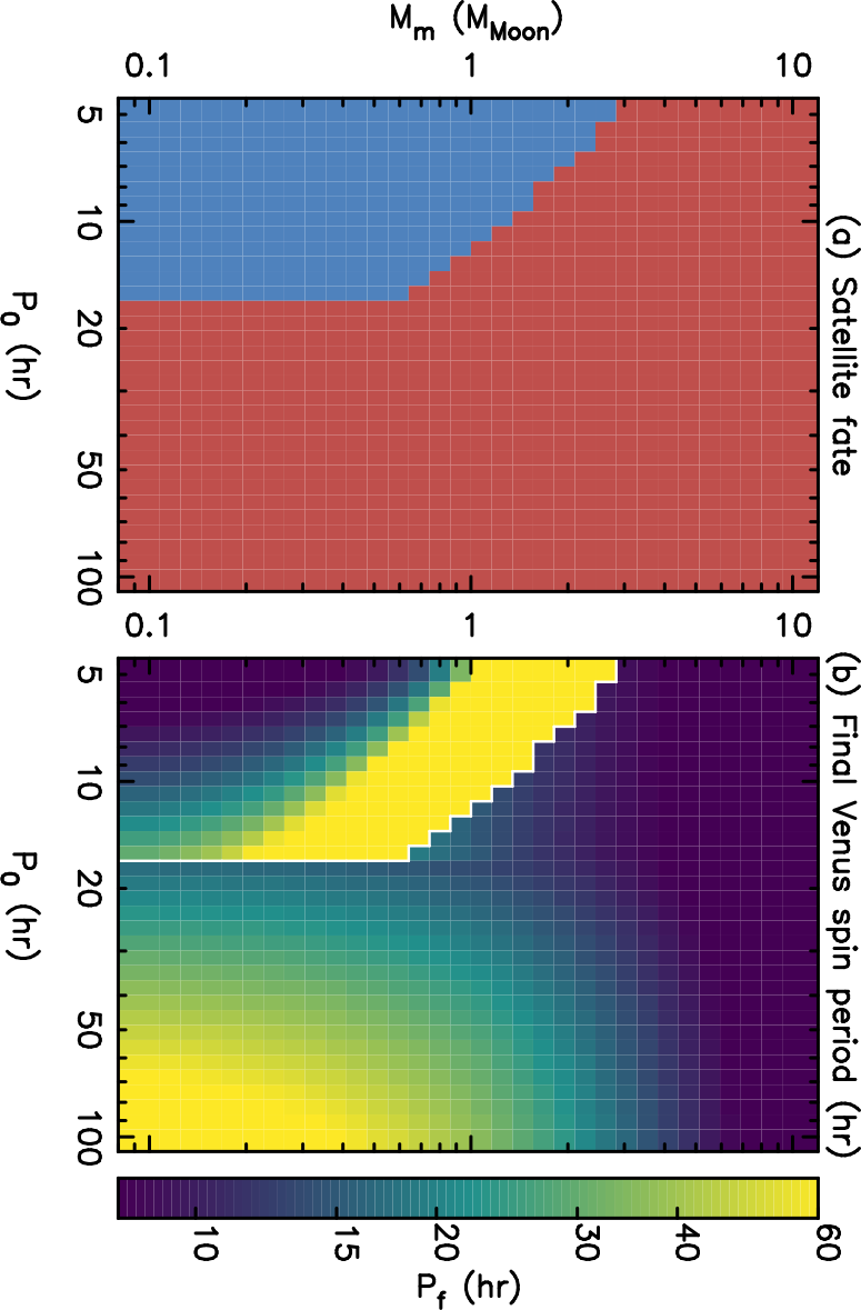 Two-constraint view of the constant-Q model (Q_V = 50, a_m,0 = 5 R_V), as a function of initial spin period and satellite mass.