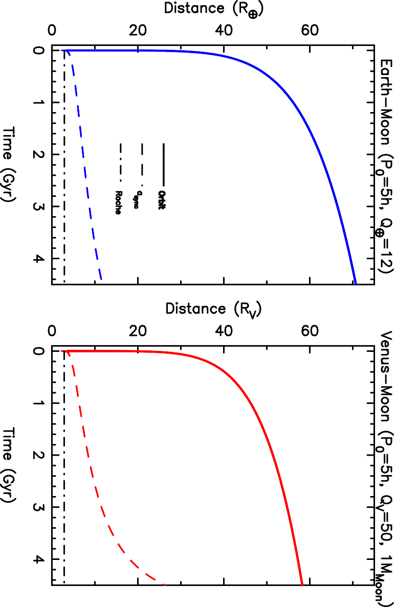 Comparison of the Earth-Moon system (left, blue) and an analogous Venus-moon system (right, red), both starting from P₀ = 5 hr, aₘ,₀ = 3.5 Rₚ, and Mₘ = 1 M_Moon.