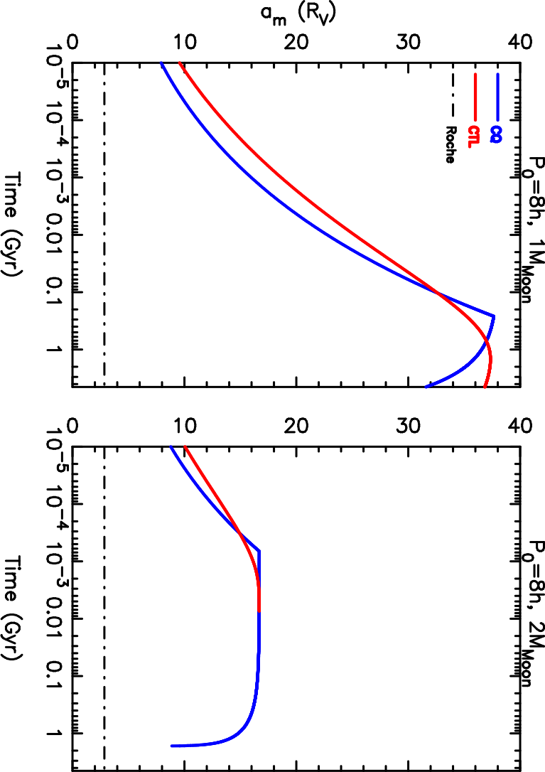 Comparison of the constant-Q (blue) and CTL (red) tidal models for P₀ = 8 hr and aₘ,₀ = 5 R_V. Left panel: Mₘ = 1 M_Moon, where both models agree and the moon survives.