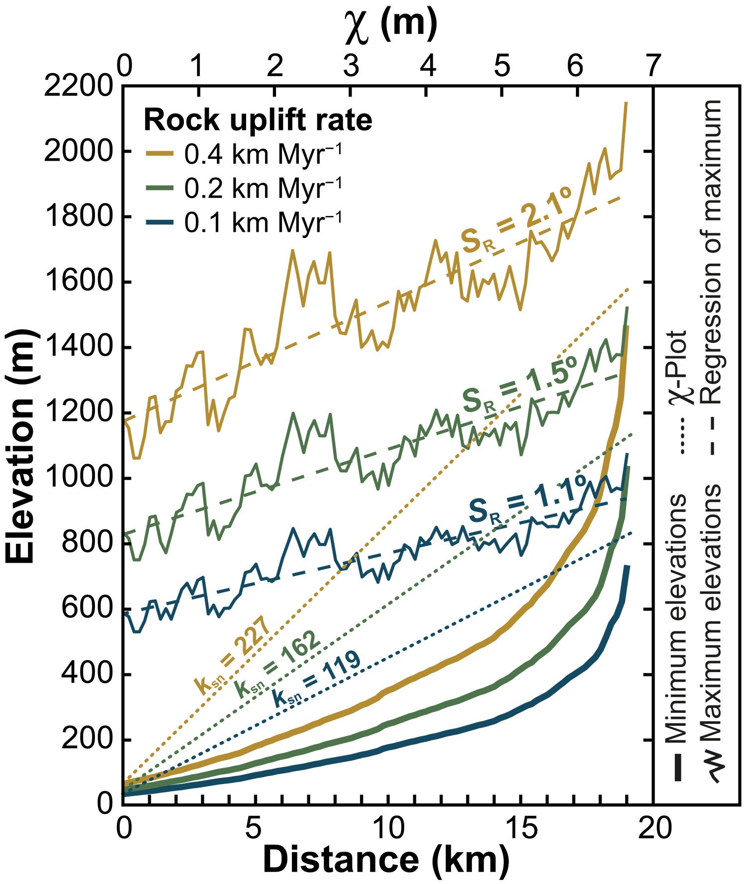 Swath profiles from three 2D synthetic landscapes with the same erodibility (K = 8 × 10−9 m−1 year−1) and different rock uplift rates.