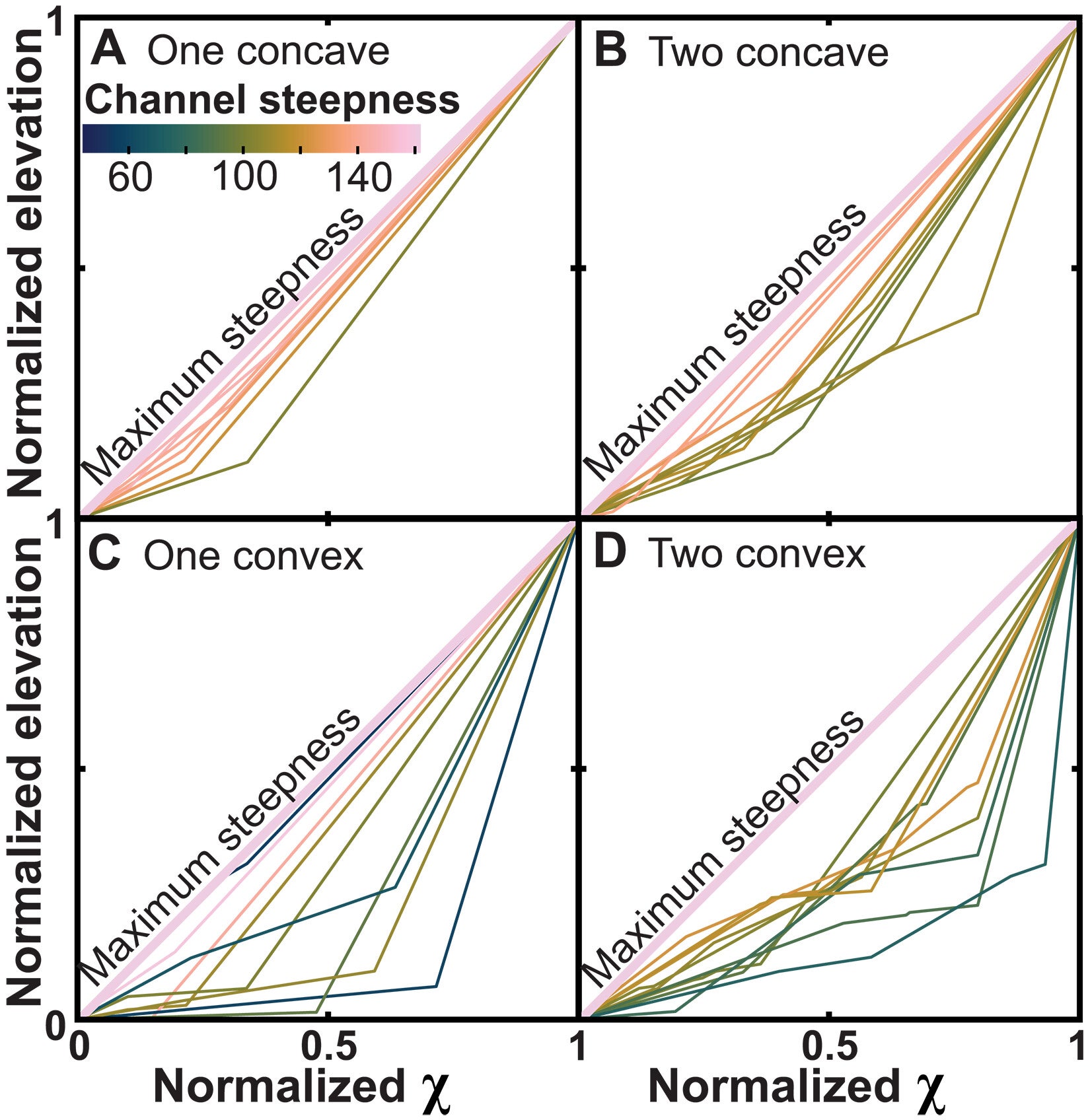 Ten simulations from a population of 3 million are shown in each panel, colored by mean channel steepness value (see fig. S3 for histograms of all simulations).