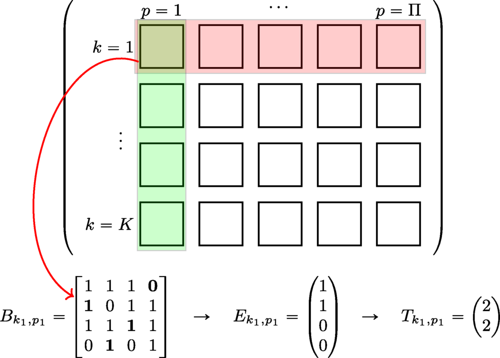 The bulletin of the full protocol, with Π privacy enhancement rounds, K = ⌈log₂(C)⌉ bits to encode the C possible candidates, and N = 4 agents.