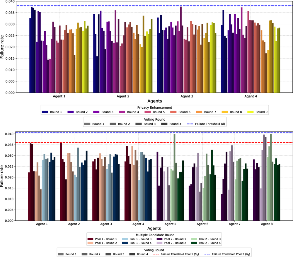 Failure probability for the two scenarios under study. Each color represents a different subroutine round while the shading for each color indicates the individual voting rounds. The horizontal dashed line represents the failure rate threshold. Top: Scenario 1 with privacy enhancement. Bottom: Scenario 2 with multiple candidate rounds and voting pools.
