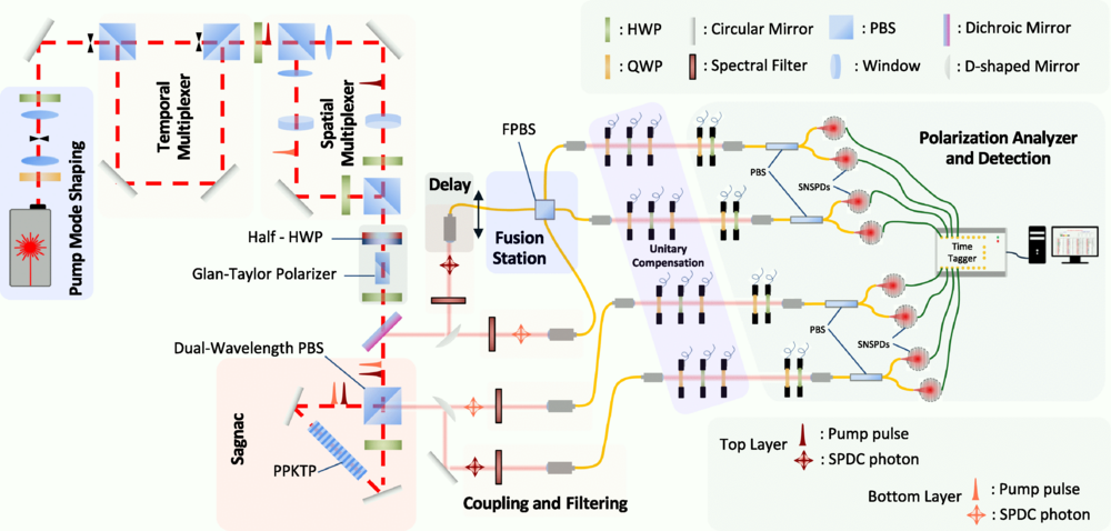 Layered Sagnac GHZ source. Laser pump: a Ti:sapphire laser (Coherent Mira-HP) with an average power of 3.4 W emits 2 ps pulses at a wavelength of 775 nm with a repetition rate of 76 MHz.